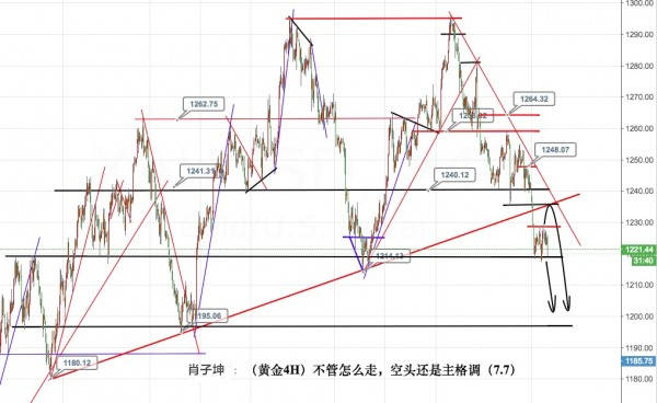 肖子坤：黄金趋势仍是空，非农调整走续跌