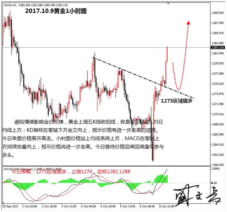 盛文兵：飓风再袭美国美元承压，黄金非美货币乘势上涨