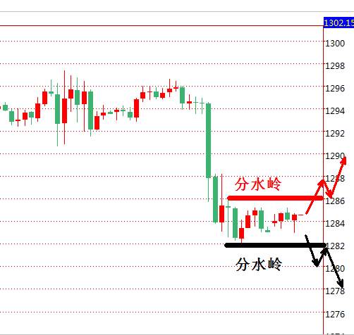 单晨金：11.30黄金晚间初请在即，思路前瞻助你把握行情