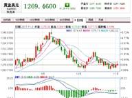 张尧浠：非农周中美指渐消渐长、黄金百日线下收跌仍料区间震荡