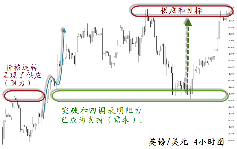 外汇学堂——研究真相：价格行为（4）