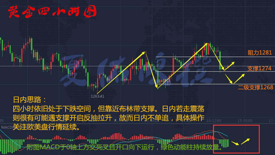 夏佑鸣：11.13黄金日内震荡是涨是跌？多单被套怎么解套？