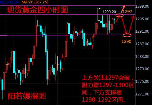 阳若嫚:11.29现货黄金依旧震荡，外汇黄金伦敦金欧盘分析策略