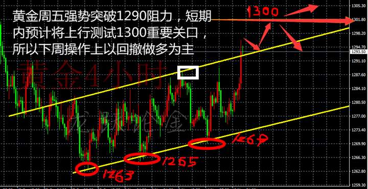 龙跃论金：11.18黄金欲破千三空单怎么办？下周行情走势分析