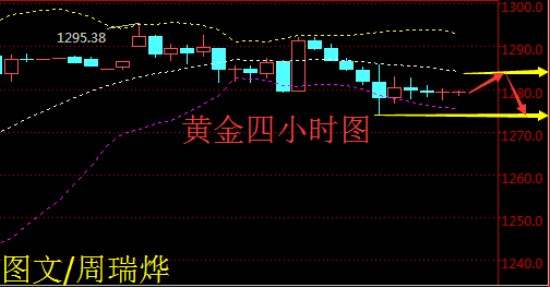 周瑞烨欧评：局势趋缓避险减弱    短期黄金盘整可看空