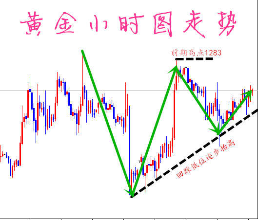 凡生金道：低位支撑逐步抬高，黄金箱体不稳