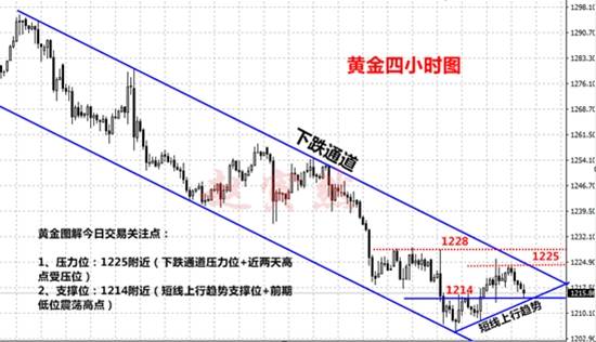 7.14黄金原油趋势逆转言之尚早,今日紧跟操作赚不停！