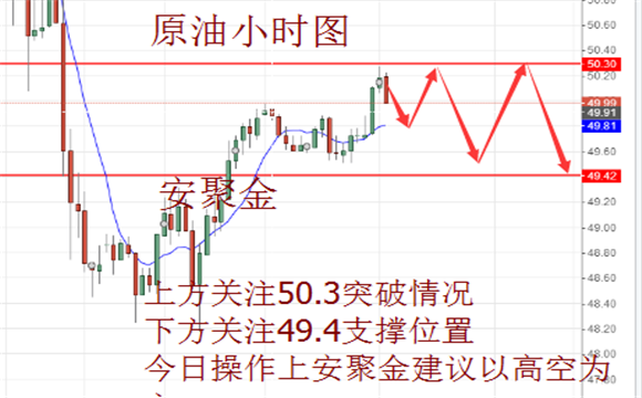 安聚金：5.30追高需谨慎，今日黄金原油行情走势分析及操作建议