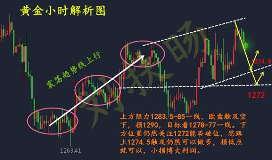 刘扶旸：11.02黄金多头强势拉升及多空单解套