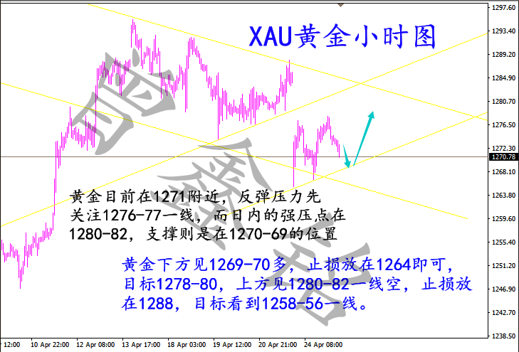 曾鑫铭4.25避险走势能否再现?黄金原油后市操作建议附解套