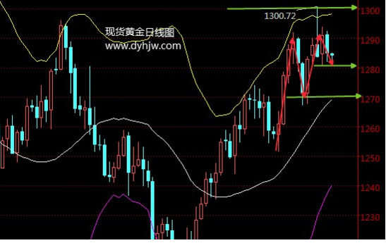 黄金原油：8.23指标预示金价大跌？- 资本猎涨