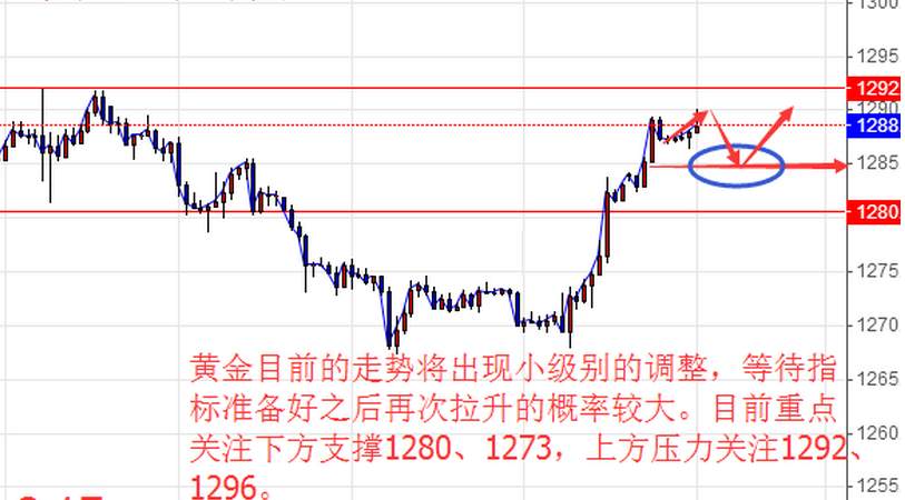 聂立阳：9.18外汇期货黄金价格1315下跌支撑点位分析，多单还能怎么办？