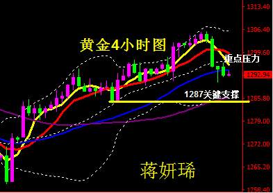 蒋妍琋：黄金跳水跌破千三 重点关注1287关键支撑