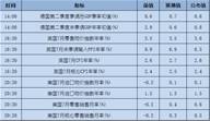 今日重点：加息预期升温，美元回升近一个月高位