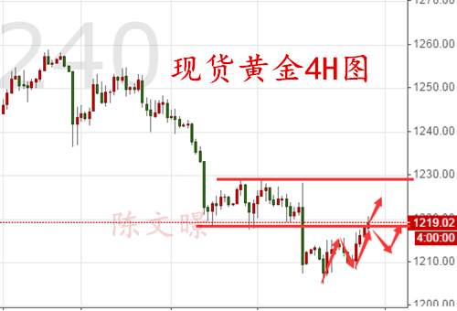 陈文暻：7.12黄金原油走势分析，通俄门被爆猛料黄金多头反攻