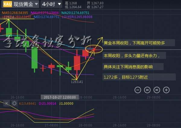 李域鑫：10.29黄金本周周评交易回顾总结