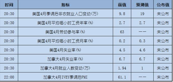 今日重点：加息前景如何，关注今晚非农数据