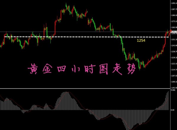 凡生金道:黄金回撤支撑1254,原油48.7介入