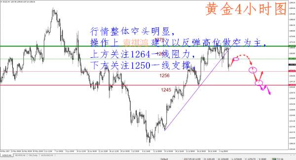 袁祺鸿：8.7非农之后黄金大跌，或将失守1250！