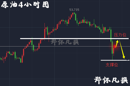 郑怀凡：4.20原油暴跌多单何解？晚间黄金原油策略