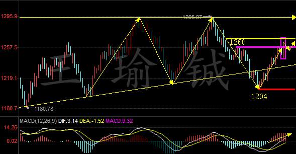 王瑜铖7.27黄金多头势在必行，日内分析操作策略及解套