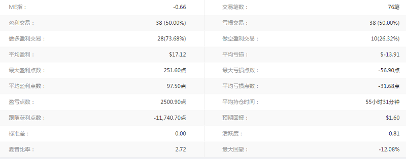 本周精选|Followme社区那些特懒的交易员