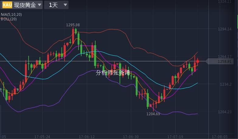 张尧浠：黄金回跌陷入震荡蓄力、关注美指金针探底反转