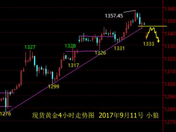 小狼：黄金早盘不追空，1334-1346做整理