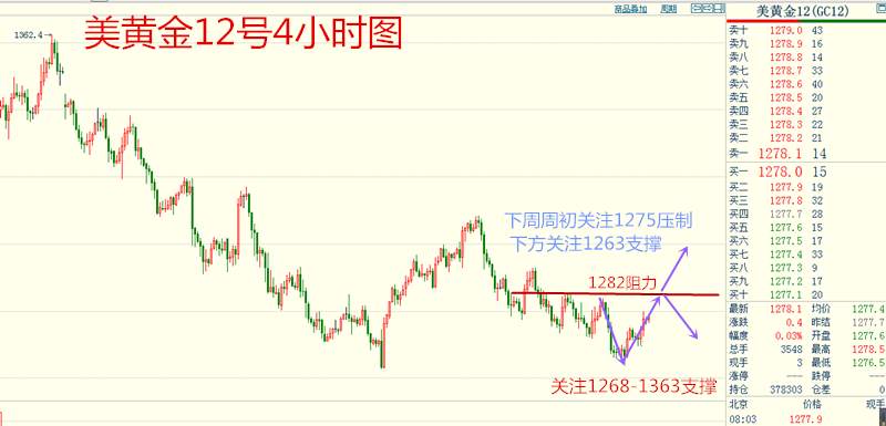 袁祺鸿：周评超级周完美收官，下周黄金走势分析附解套