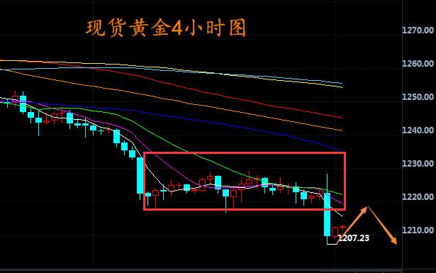金点一课：学会随波逐流，黄金反弹到1218继续空