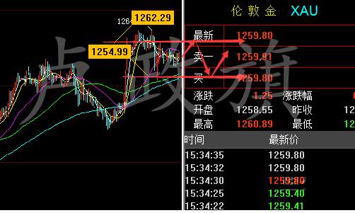 卢政旗7.28黄金原油周线收官，后市行情分析即操作策略