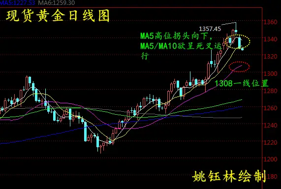 姚钰林：避险退散，9.12现货黄金日内操作建议及走势分析