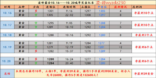 凌峰霸金：10.23黄金为何低开低走？日内黄金解套操作建议行情走势分析策略