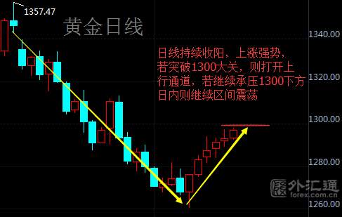 高瀚恒：10.13黄金震荡慢涨行情，最易误导逆势猜顶做空