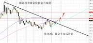 张尧浠：金价23.6%止跌回升看回补、原油需求减弱高空为主
