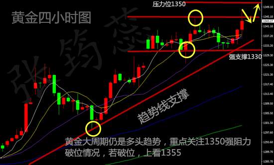 9.8黄金多头轻松破位1345阻力，1350唾手可得