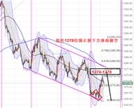 鑫干线点金：10.30黄金趋势偏空操作逢高做空为主
