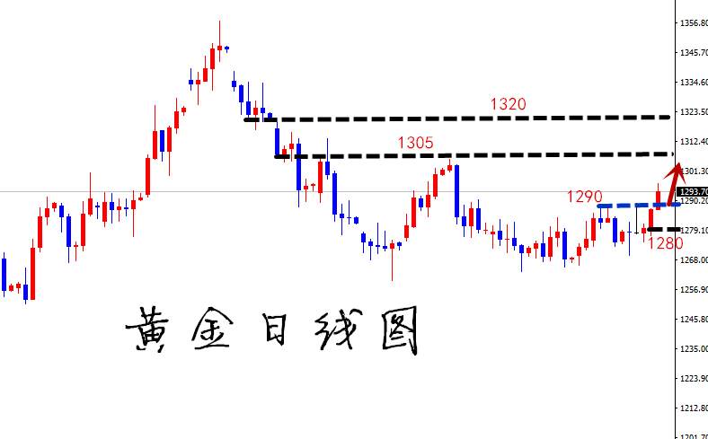 凡生金道：黄金下周做小中线安排，原油多单看延续