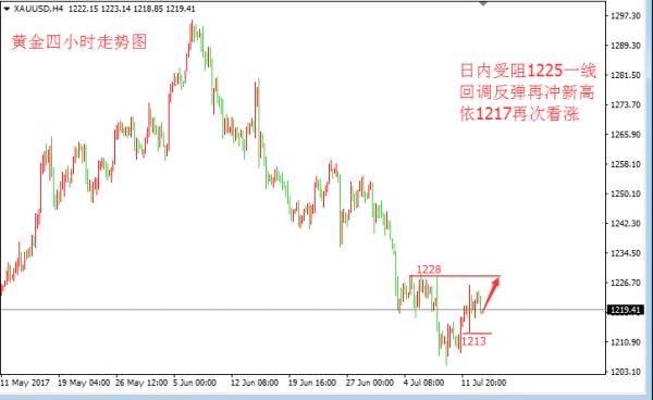 张皓晟：黄金短线受阻1225 原油持续低多看反弹