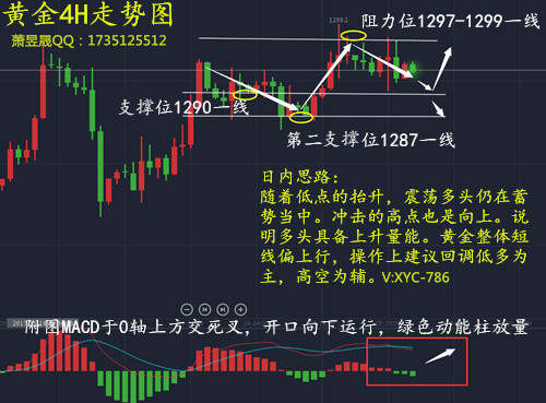 萧昱晟：11.29午评避险情绪税改通过黄金后市走势及策略附解套