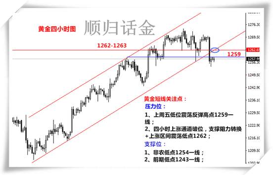 顺归话金：黄金持续震荡迎接转折点，高位多单献良计