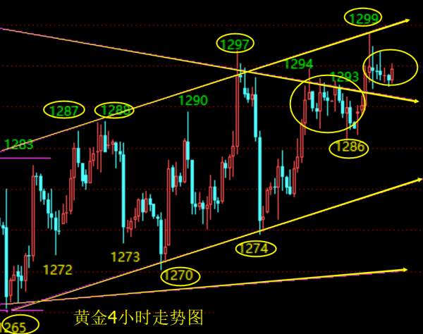 单晨金：11.28黄金多空进入白热化，晚间行情分析及思路