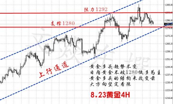 8.23黄金高位震荡盘整，多头依旧强势后市该如何布局？