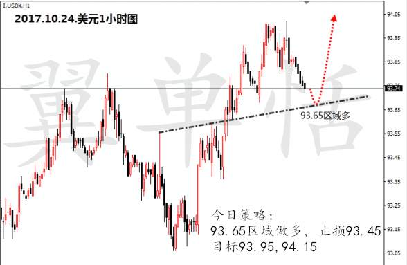 翼单恬：10月24日外汇走势分析，附操作建议