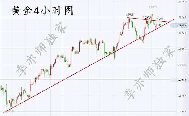 8.22黄金现在就看空？问过我1280同意了吗？回落继续多