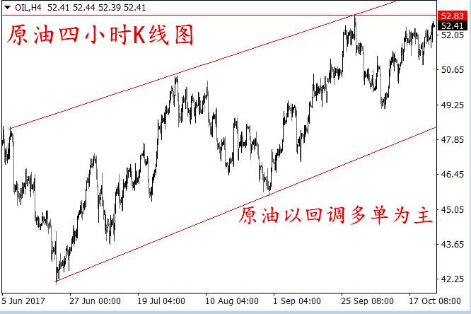 郭惟义：10.25晚间原油EIA策略布局，黄金现价做空。