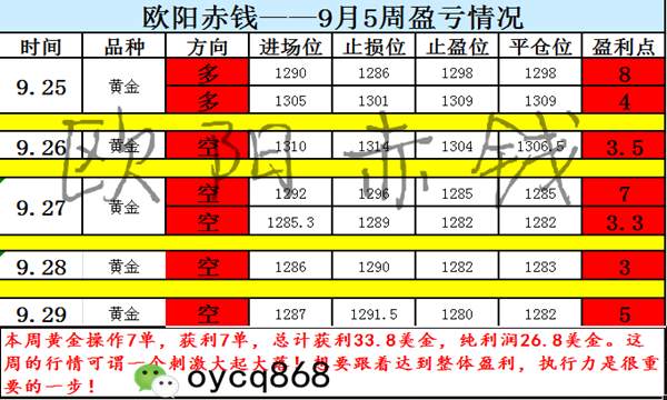 9.29黄金周稳健盈利35美金！国庆加非农，带你稳健盈利可好？