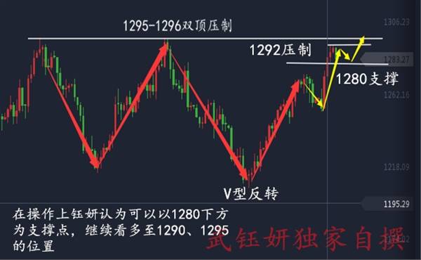 武钰妍：黄金不破1280多单继续持有，本周将冲击双顶压制