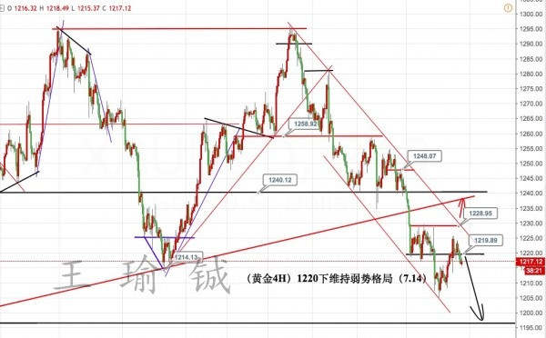 王瑜铖7.14黄金多空焦灼如何抉择，今日收线拉开序幕