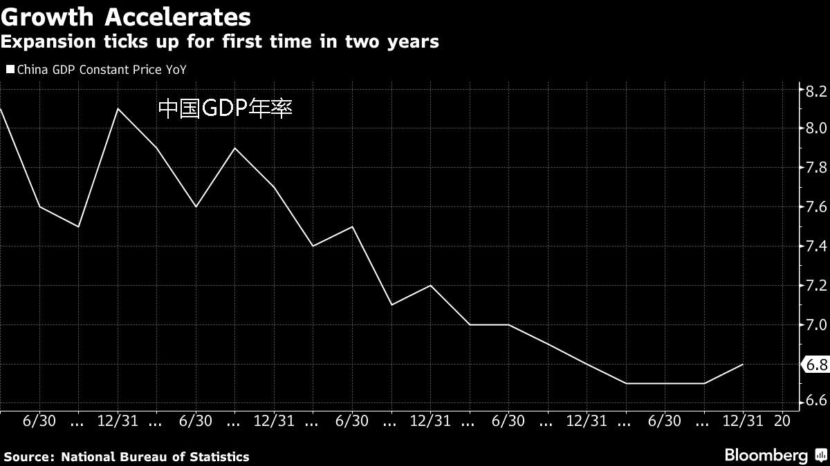 中国二季度GDP增速料微降至6.8% 6月投资和消费有放缓压力
